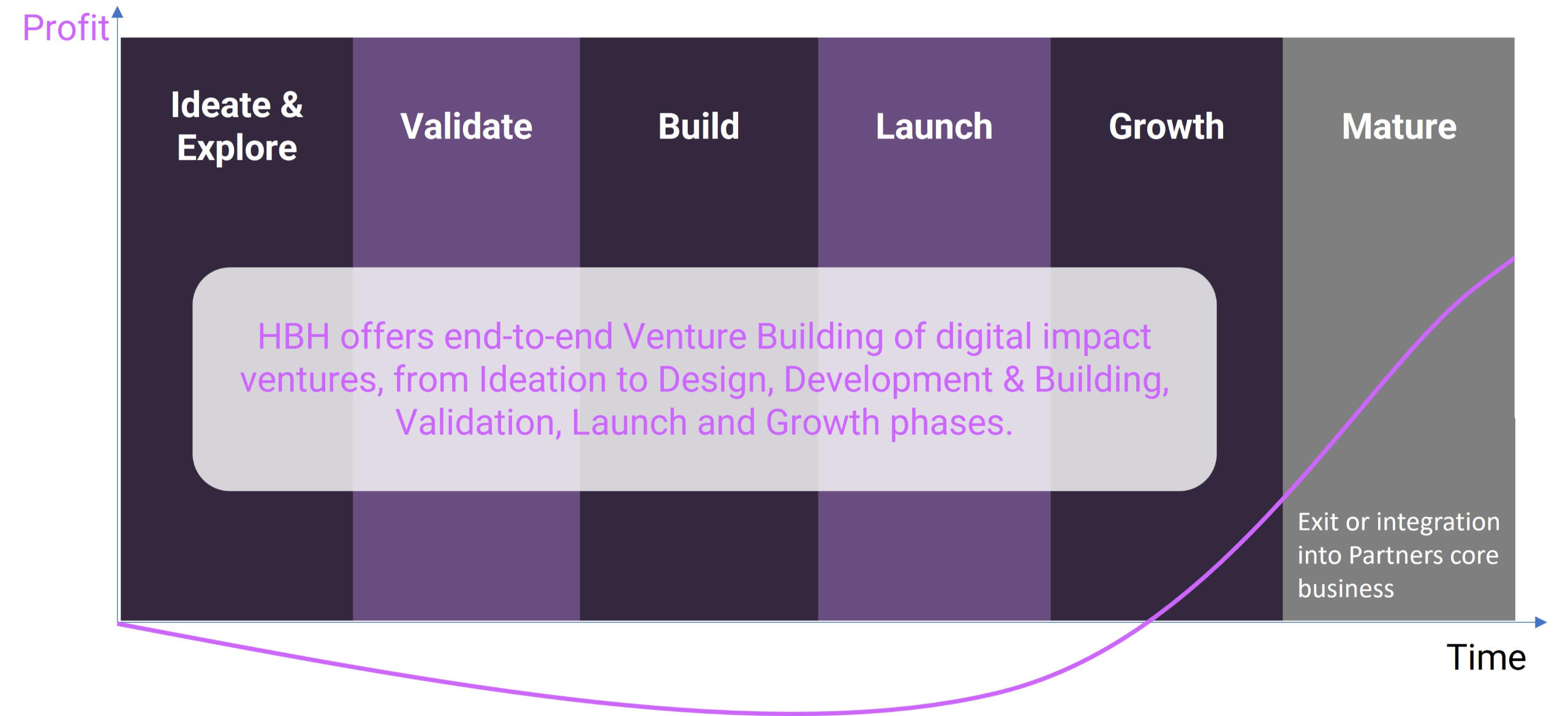 HBH Lifecycle